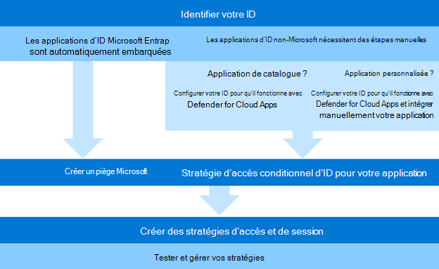 Diagramme du processus de configuration et d’implémentation du contrôle d’application par accès conditionnel.