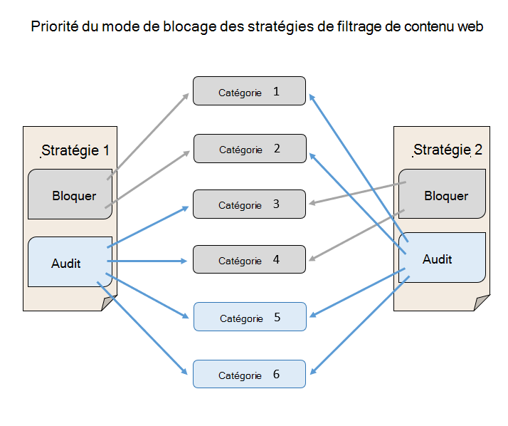 Illustre la priorité du mode de blocage de stratégie de filtrage de contenu web par rapport au mode audit