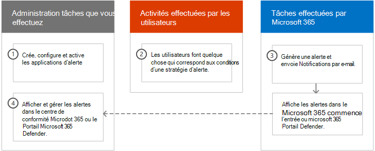 Vue d’ensemble du fonctionnement des stratégies d’alerte.