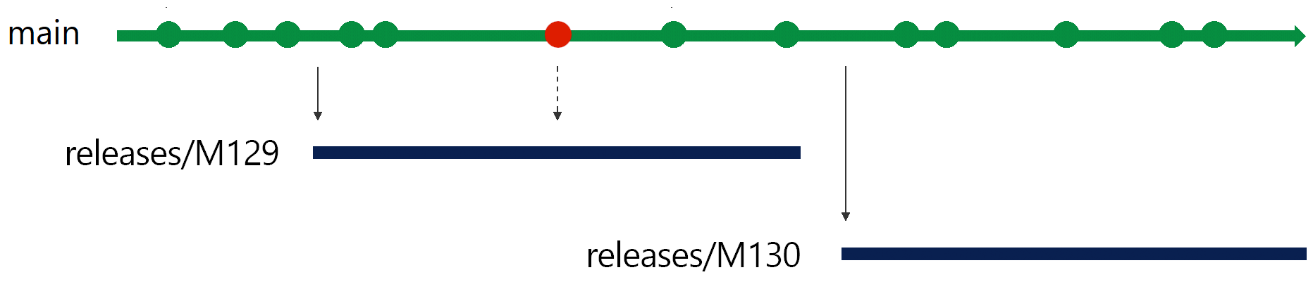 Illustration of a release branch at sprint 130.