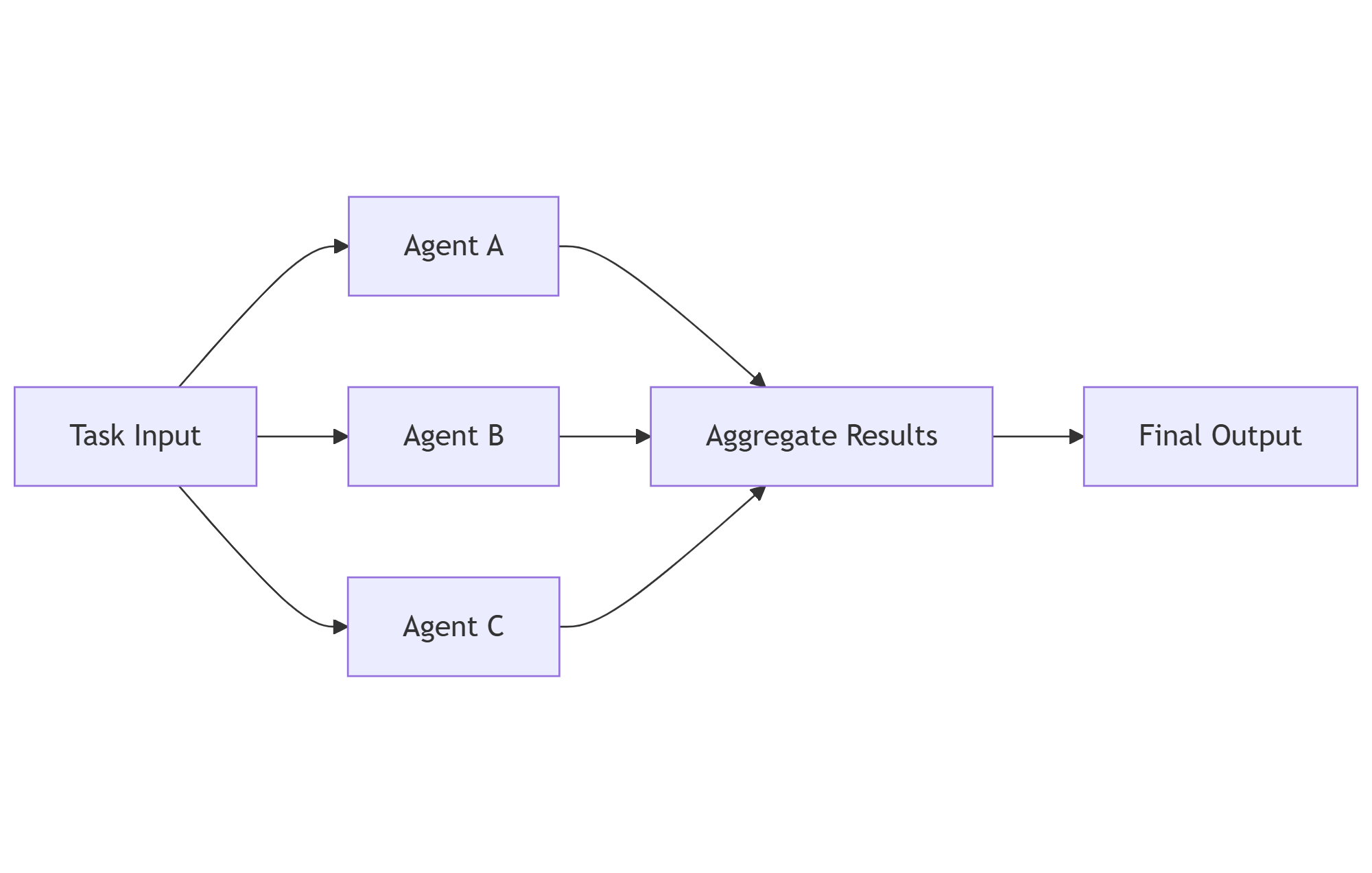 Orchestration simultanée de l’agent : Entrée de tâche → Agents A, B, C → Résultats d’agrégation → sortie finale