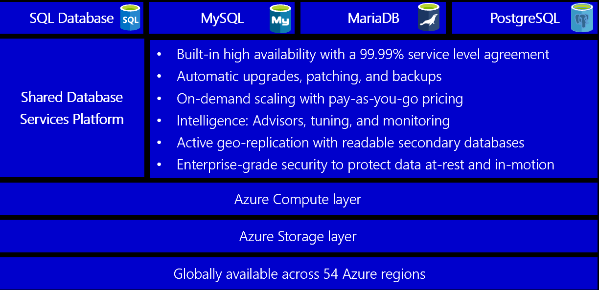 Bases de données relationnelles managées dans Azure