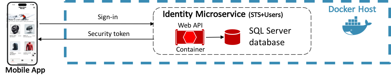 Authentification par un microservice d’authentification dédié.
