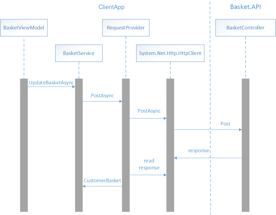 Envoi de données au microservice de panier.