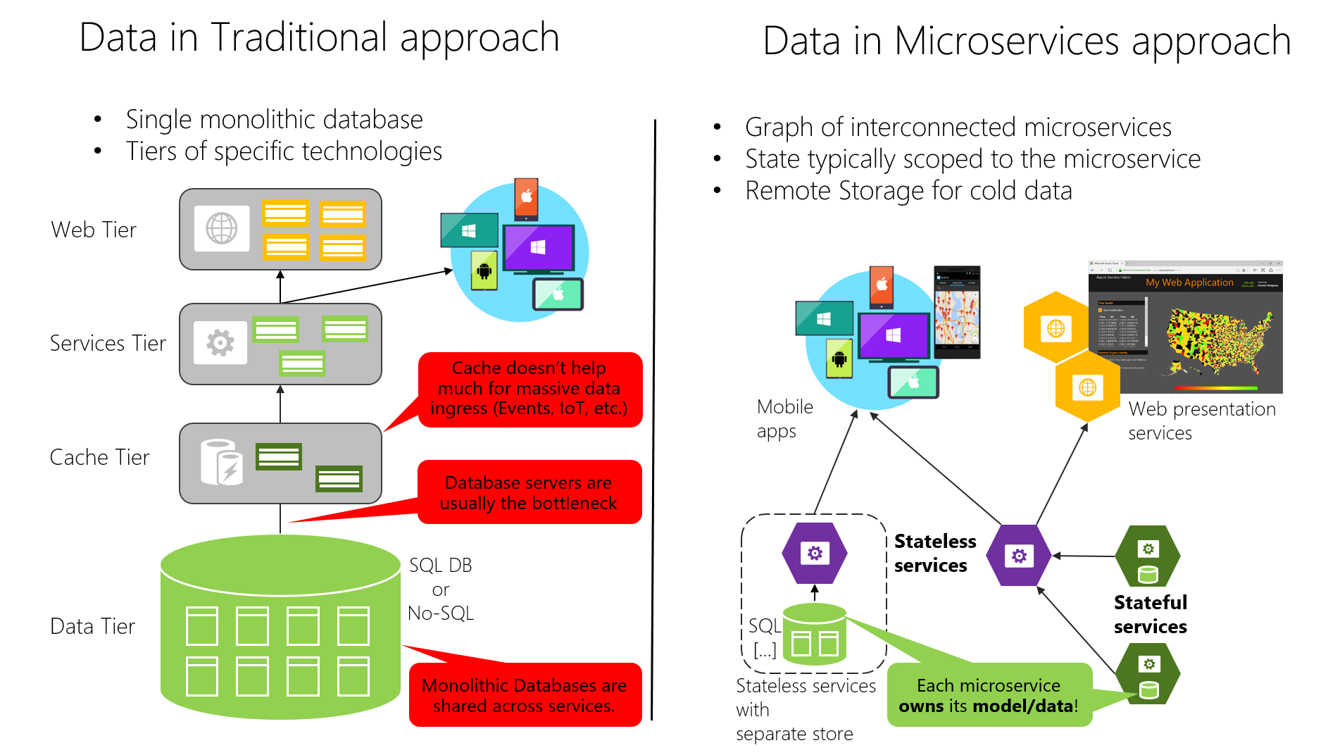 Diagram showing the two database approaches.
