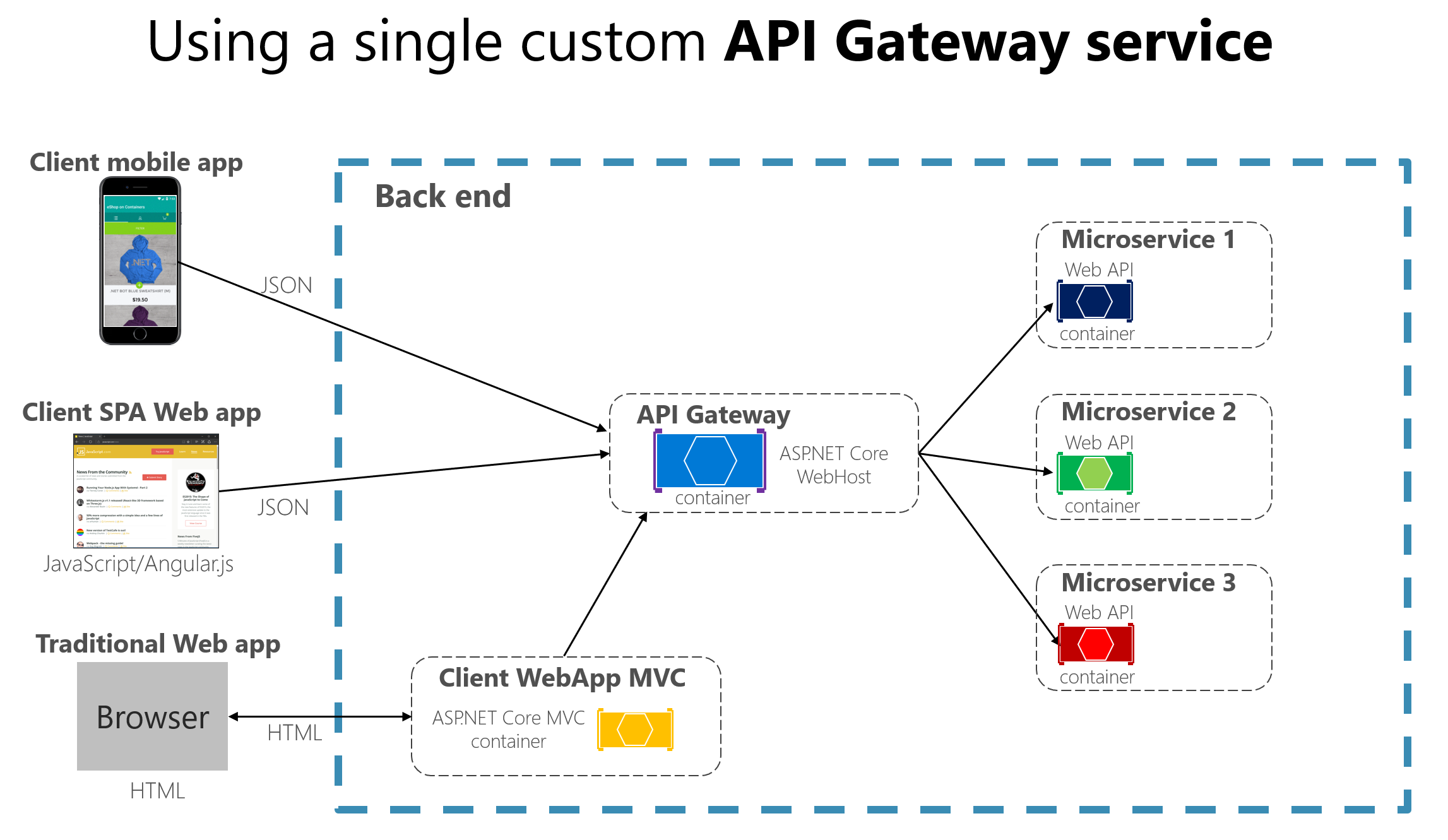 Diagramme montrant une passerelle d’API implémentée comme service personnalisé.