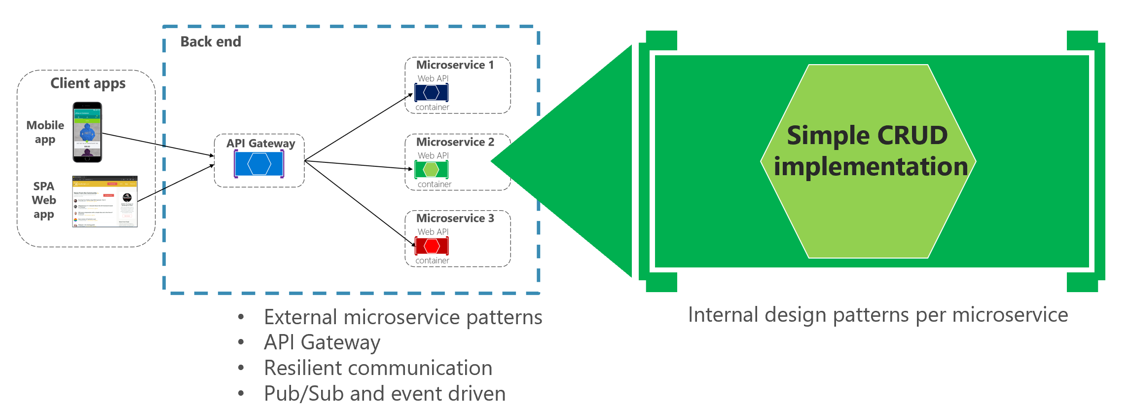 Diagramme montrant un modèle de conception interne de microservices CRUD simples.