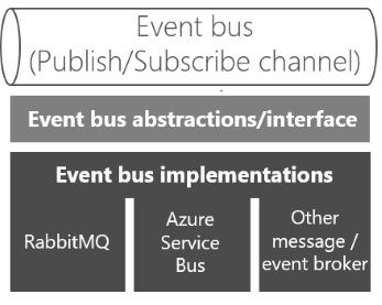 Diagramme montrant l’ajout d’une couche d’abstraction de bus d’événements.