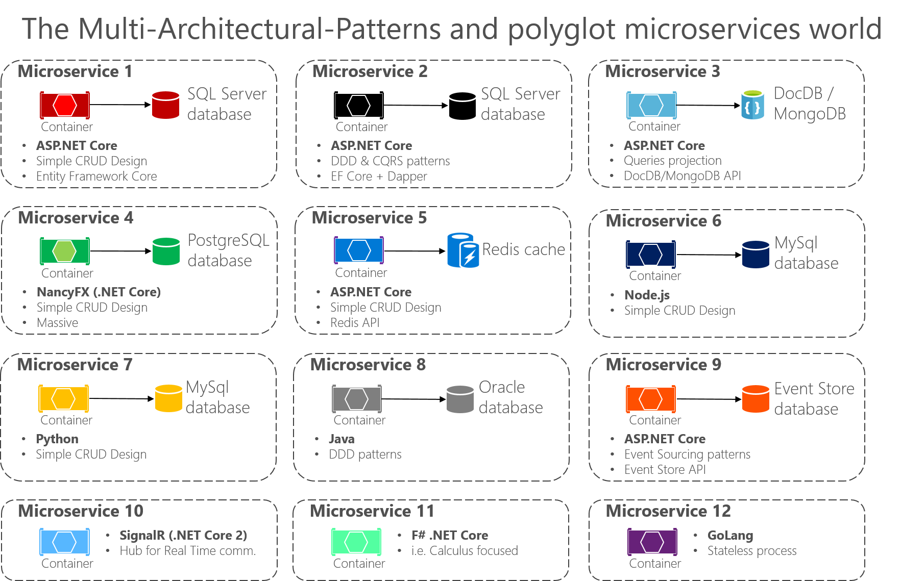 Diagramme montrant 12 microservices complexes dans l’architecture d’un univers de microservices polyglottes.