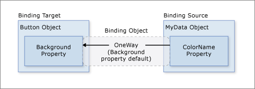 Diagramme montrant la propriété Background de liaison de données.