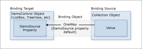 Diagramme montrant l’objet ItemsControl de liaison de données.