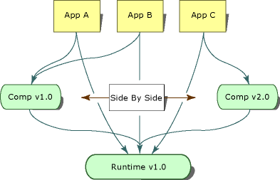 Diagramme qui montre l’exécution côte à côte d’un composant.
