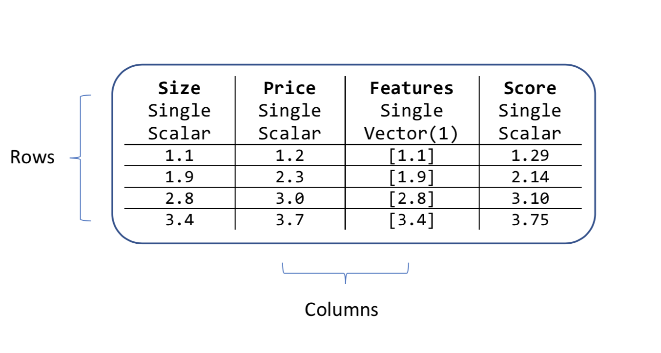 Exemple d’objet vue de données dans ML.NET avec les données de prédiction des prix de maisons