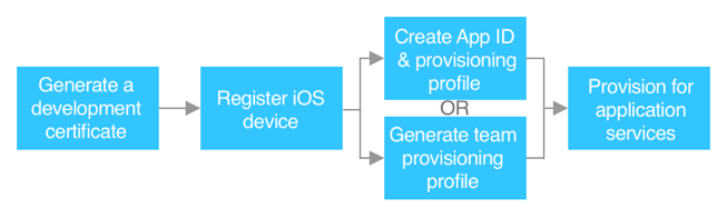 Étapes requises pour provisionner une application pour le déploiement sur un appareil iOS.
