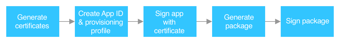 Étapes requises pour préparer une application .NET MAUI Mac Catalyst pour la distribution.