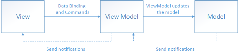 Diagramme illustrant les parties d’une application modélisée MVVM