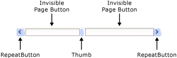 Les différentes parties d’un ScrollBar