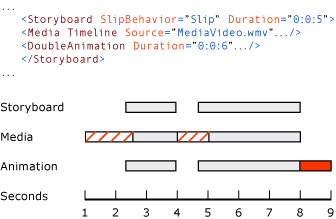 Diagramme : propriété SlipBehavior d'une table de montage séquentiel