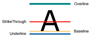 Diagramme des emplacements de décoration de texte