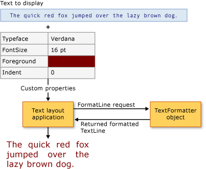 Diagramme du client de disposition du texte et TextFormatter