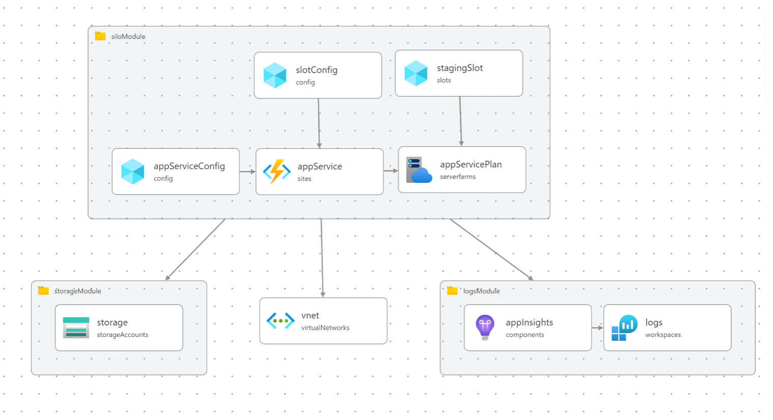 Orleans : Rendu du visualiseur de provisionnement Bicep pour l’exemple d’application Panier.