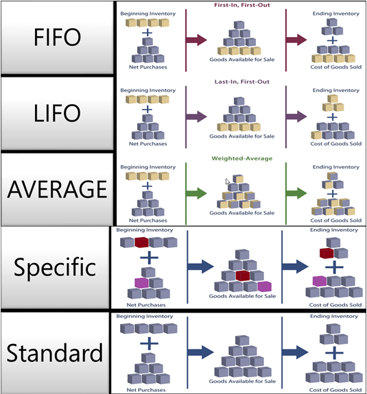 Modes évaluation stock