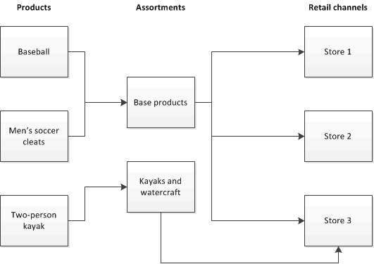 Capture d’écran des relations d’assortiment de produits.
