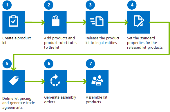 Capture d’écran du flux de processus pour la configuration et la maintenance des kits de produits.