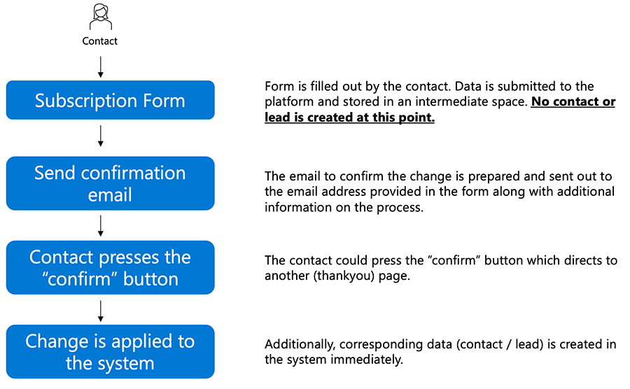 Diagramme du processus de double opt-in.