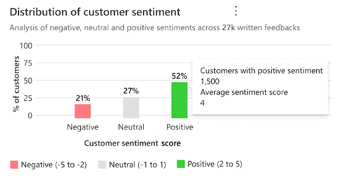 Graphique à barres montrant le sentiment du client dans les trois groupes de sentiment.