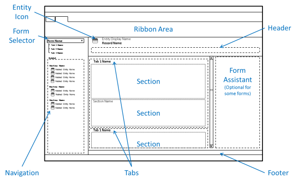 Éléments principaux du formulaire.