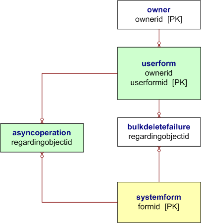 Modèle d’entité Tableau de bord.