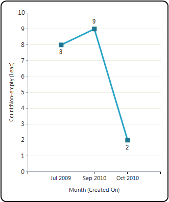 Exemple de graphique en courbes : taux de génération de prospects.