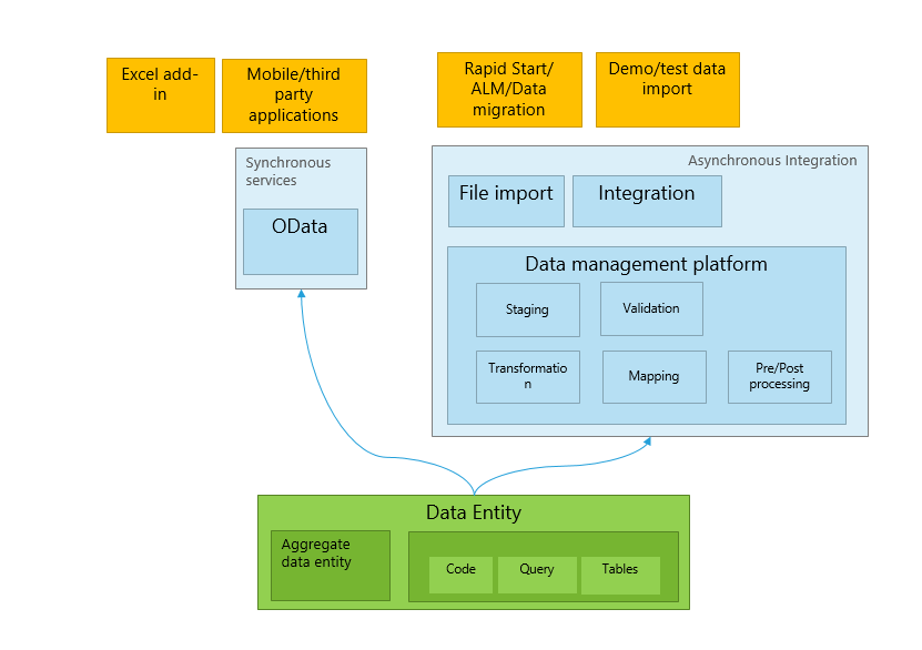 Data entity architecture.