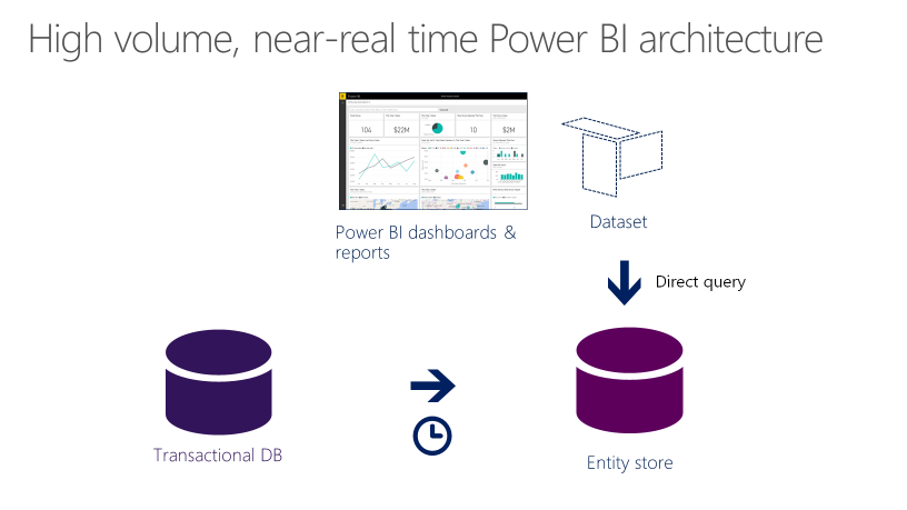 Power BI Architecture diagram.