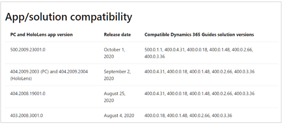 Tableau de compatibilité applications/solution.