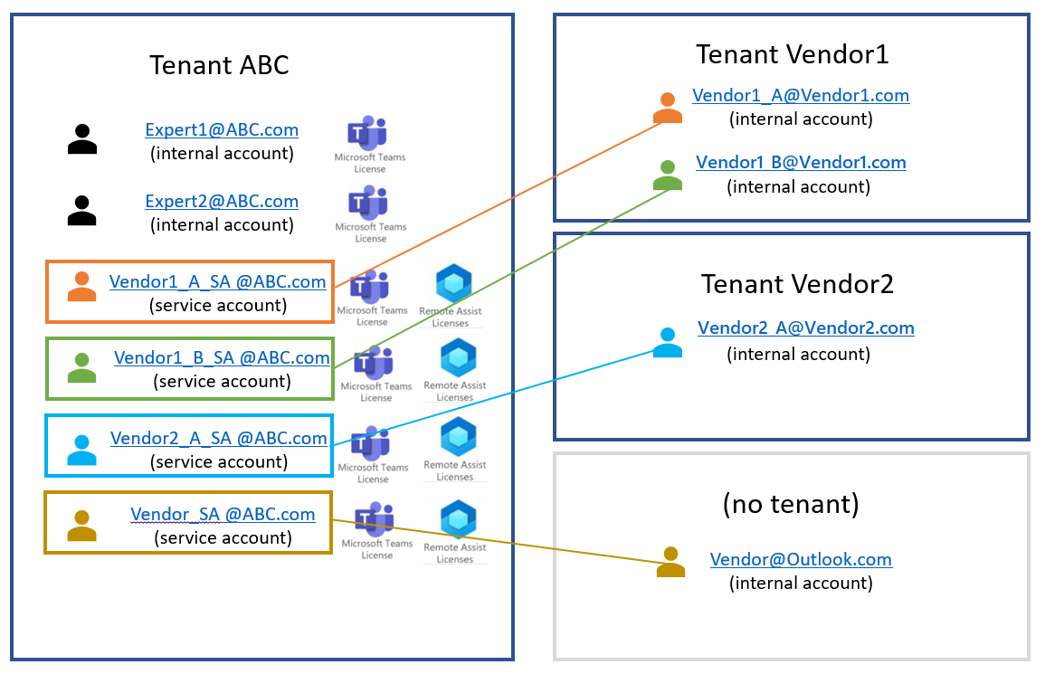 Diagram montrant tenant ABC fournissant une licence Dynamics 365 Remote Assist aux utilisateurs en dehors de Tenant ABC.