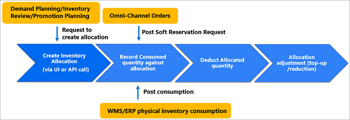 Workflow métier d’allocation de visibilité de stock.