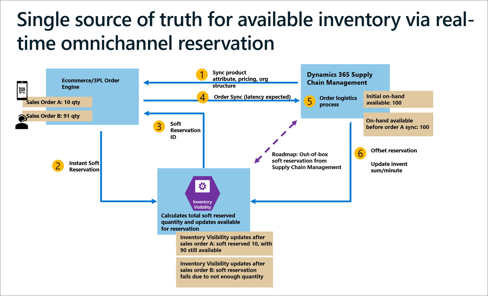 Réservations Inventory Visibility - Supply Chain Management | Dynamics 365  | Microsoft Learn