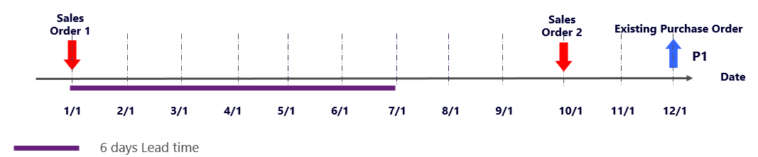 Vue graphique de l’exemple.