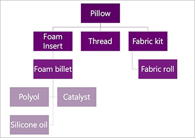 Exemple de nomenclature à plusieurs niveaux pour un produit de type oreiller.