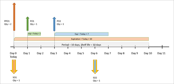 Exemple 4 : FEFO simple, période, délai de prospect dépend de la quantité.