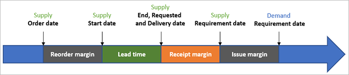 Marges de sécurité - Supply Chain Management | Dynamics 365 | Microsoft  Learn