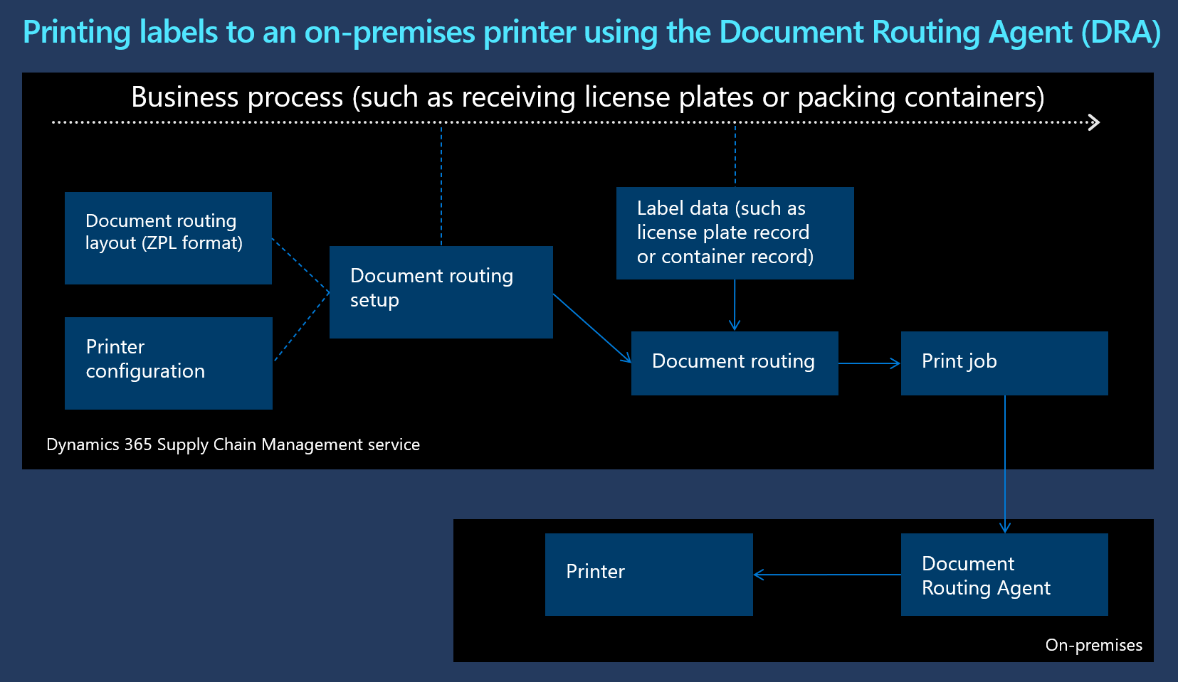 Printing labels by using the DRA Printing labels by using the DRA.