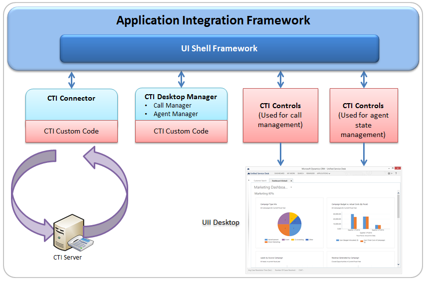 Présentation du cadre d'intégration de la téléphonie informatique (CTI) UII