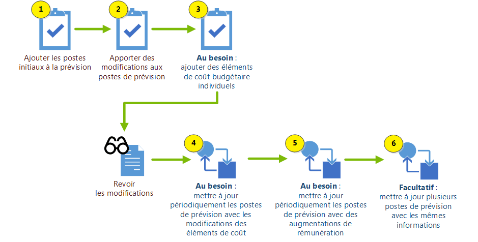 Diagrama de trabajo con puestos de previsión