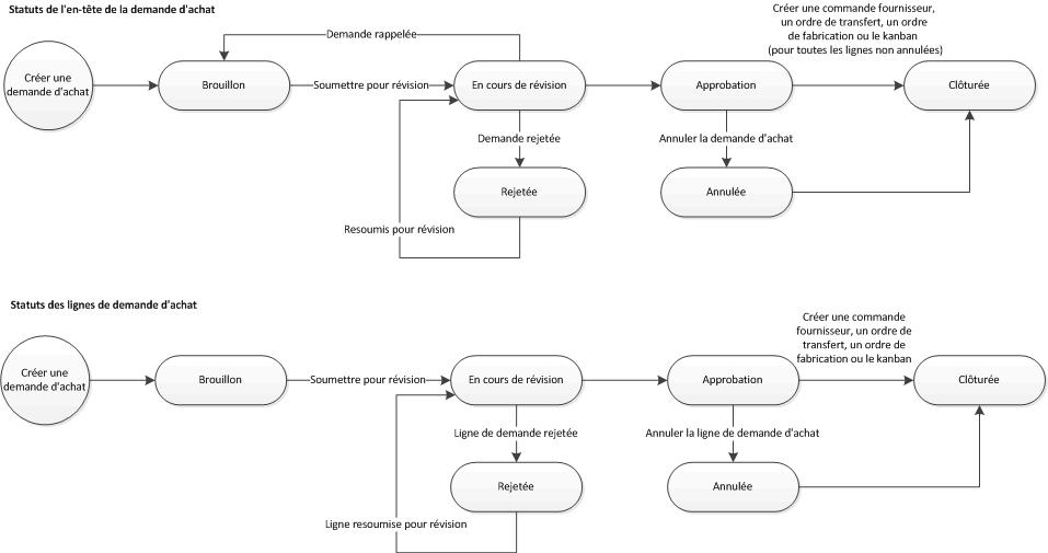 Purchase requisition header and line statuses