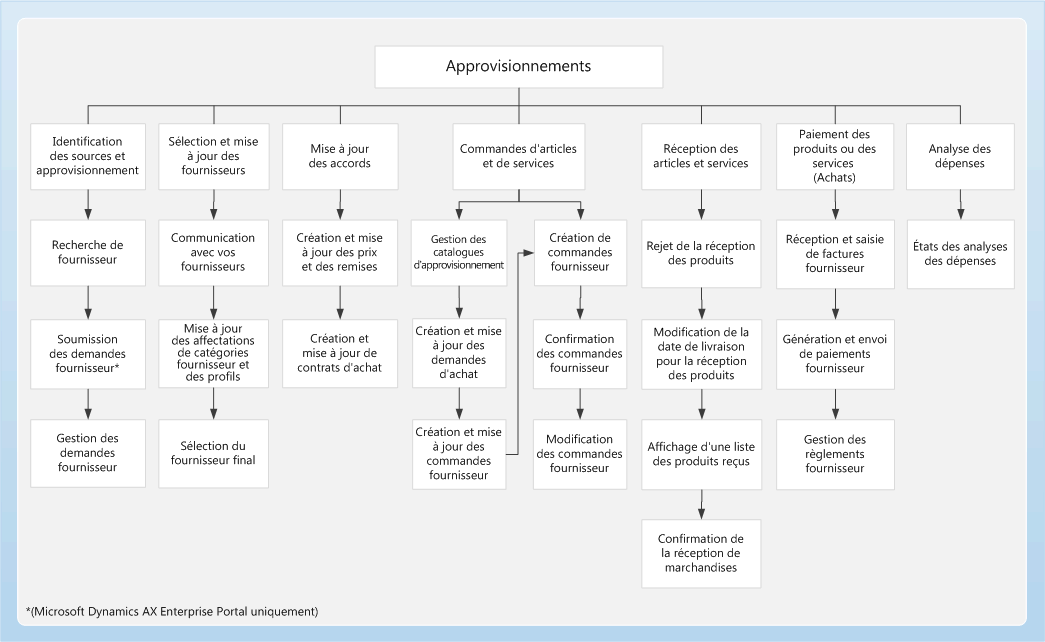 Procurement and sourcing process flow map