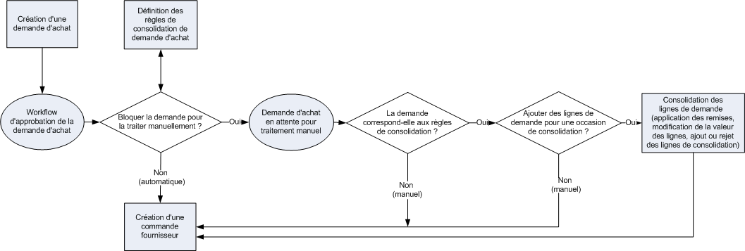 RequisitionAggregation_ProcessFlow