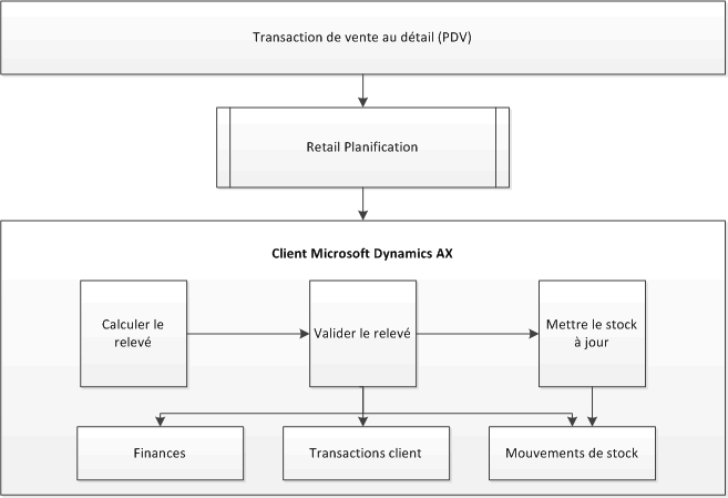 Retail statement posting process